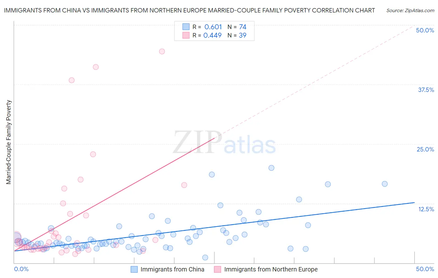 Immigrants from China vs Immigrants from Northern Europe Married-Couple Family Poverty