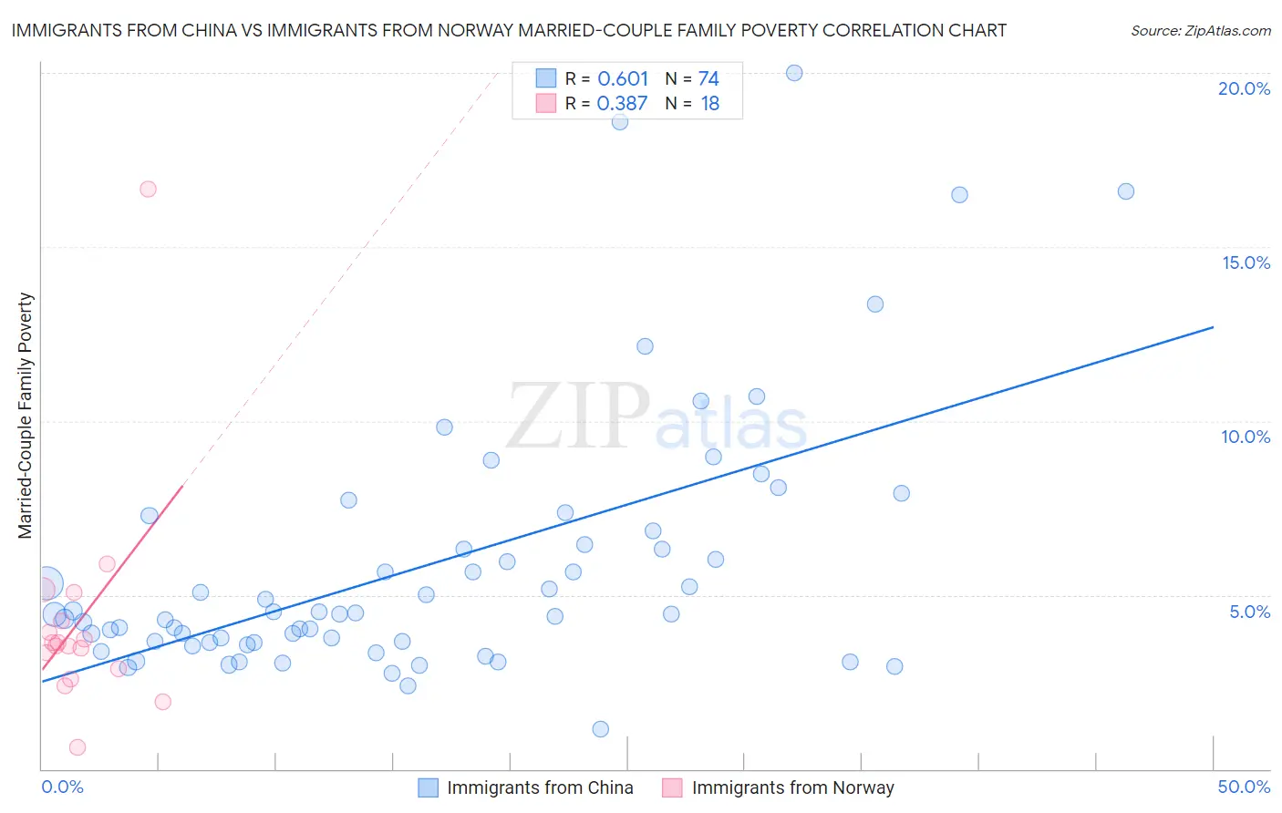 Immigrants from China vs Immigrants from Norway Married-Couple Family Poverty