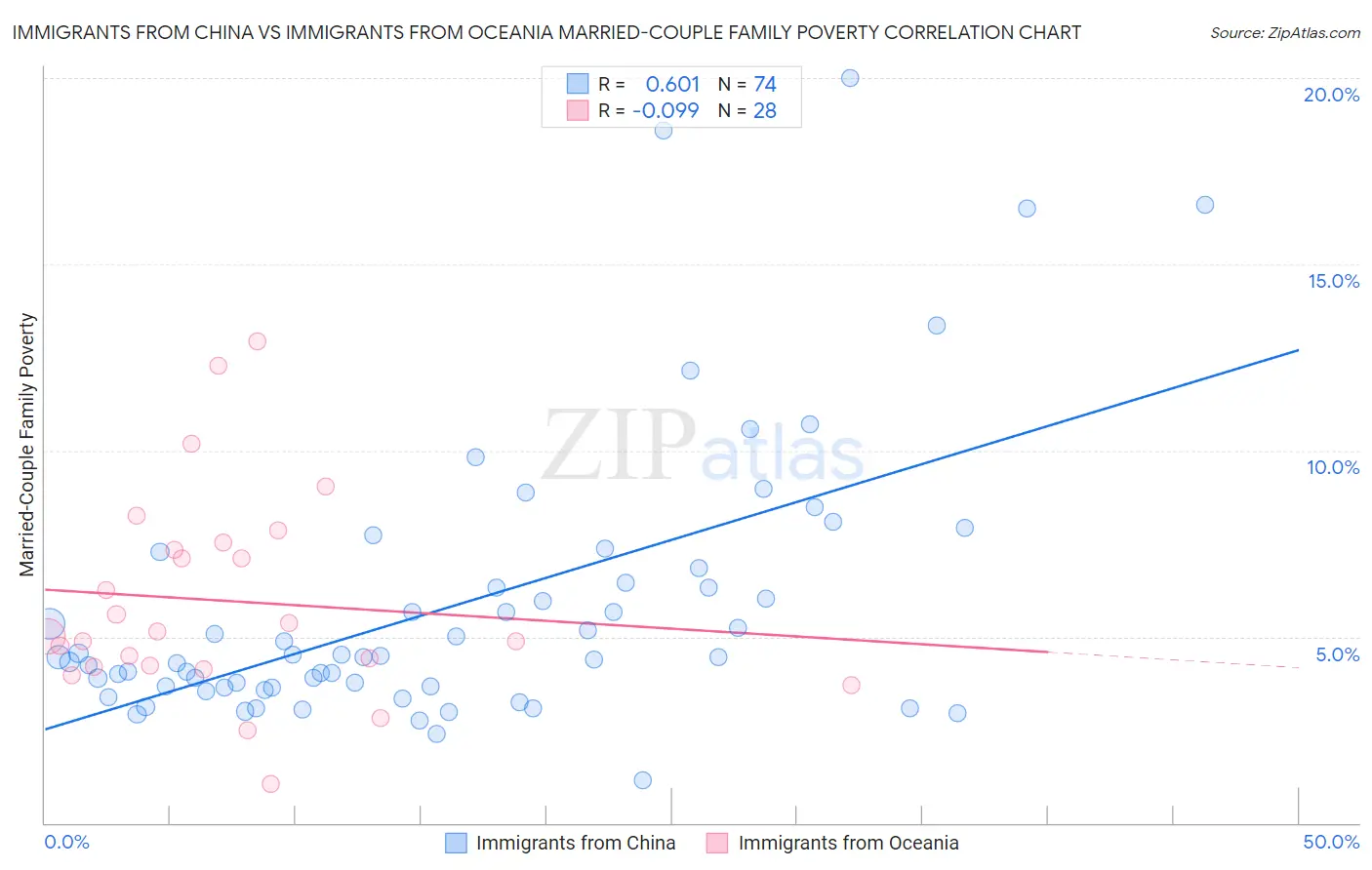 Immigrants from China vs Immigrants from Oceania Married-Couple Family Poverty