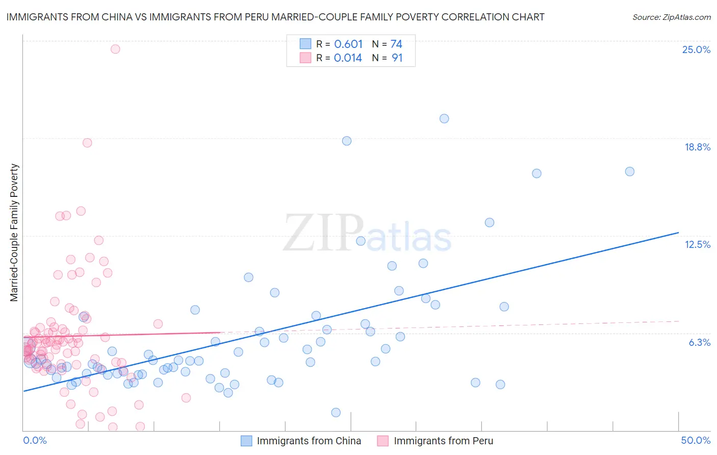 Immigrants from China vs Immigrants from Peru Married-Couple Family Poverty