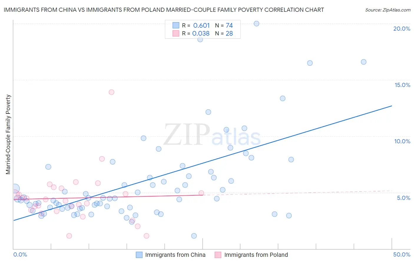 Immigrants from China vs Immigrants from Poland Married-Couple Family Poverty