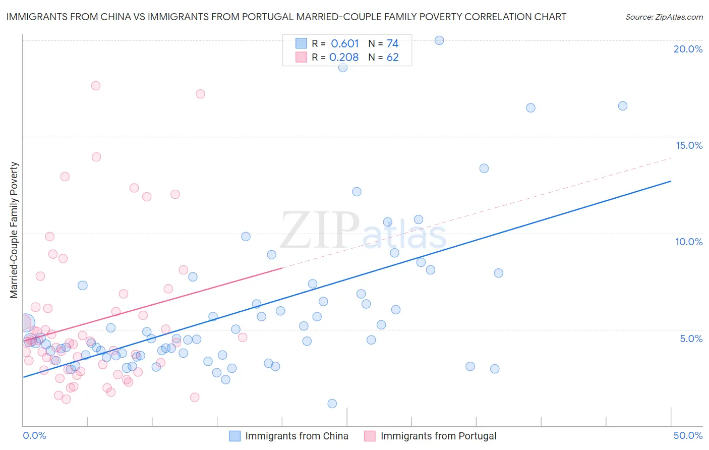 Immigrants from China vs Immigrants from Portugal Married-Couple Family Poverty