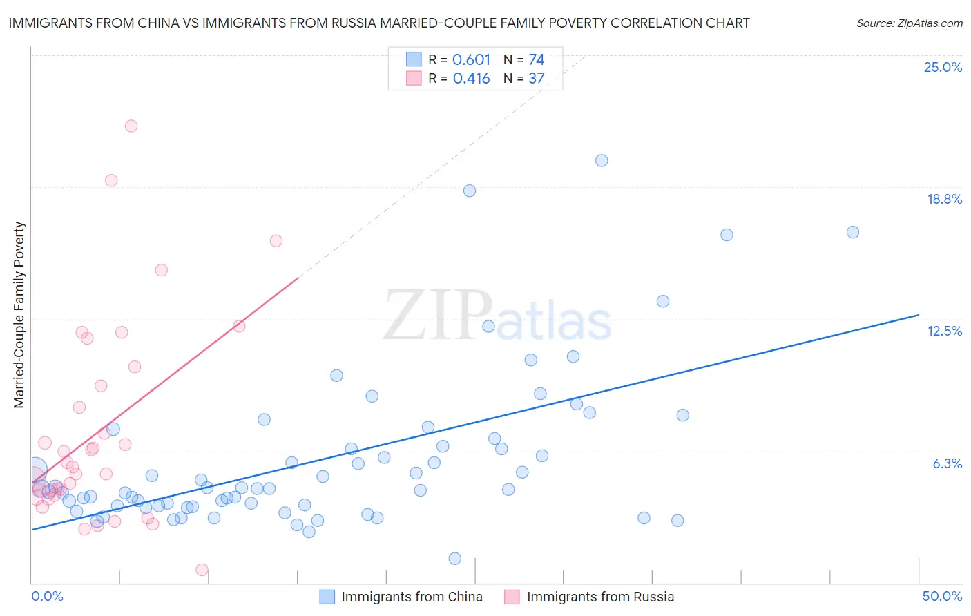 Immigrants from China vs Immigrants from Russia Married-Couple Family Poverty