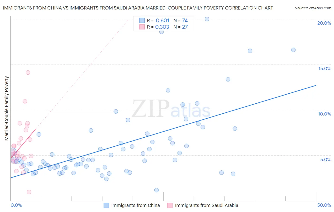 Immigrants from China vs Immigrants from Saudi Arabia Married-Couple Family Poverty