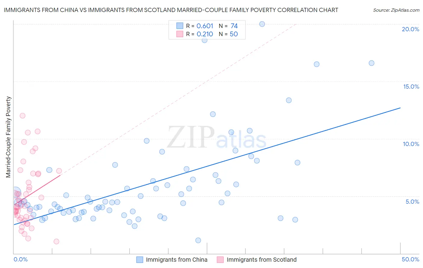 Immigrants from China vs Immigrants from Scotland Married-Couple Family Poverty