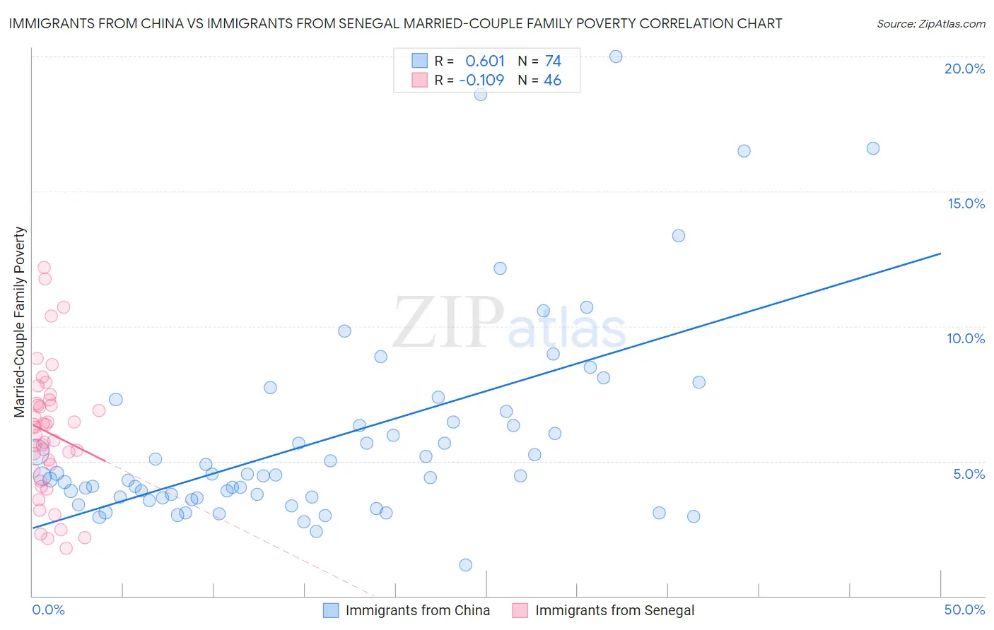 Immigrants from China vs Immigrants from Senegal Married-Couple Family Poverty