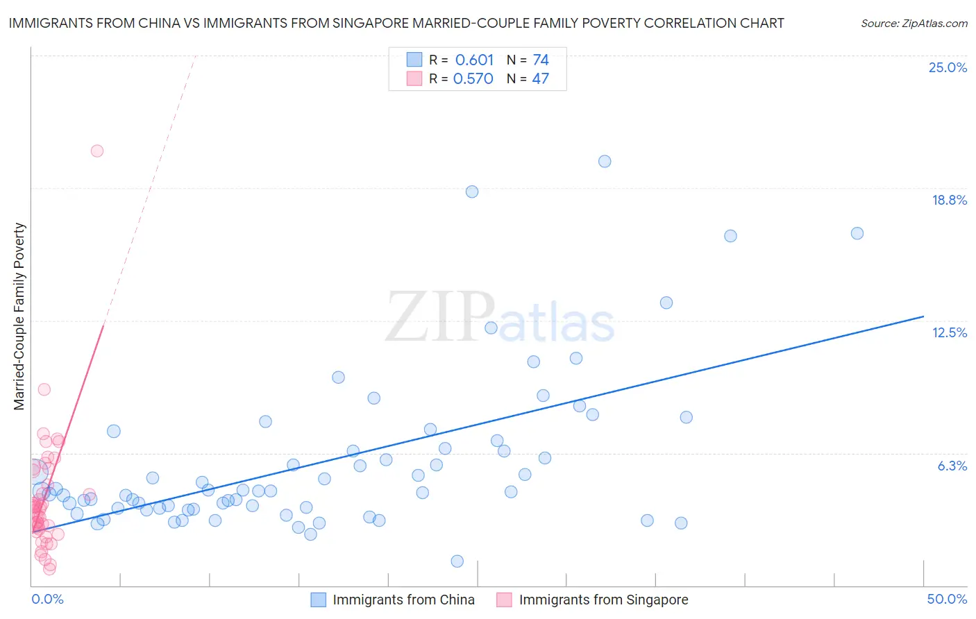 Immigrants from China vs Immigrants from Singapore Married-Couple Family Poverty