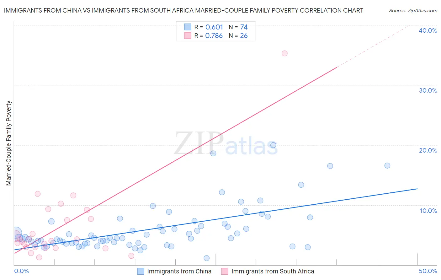 Immigrants from China vs Immigrants from South Africa Married-Couple Family Poverty