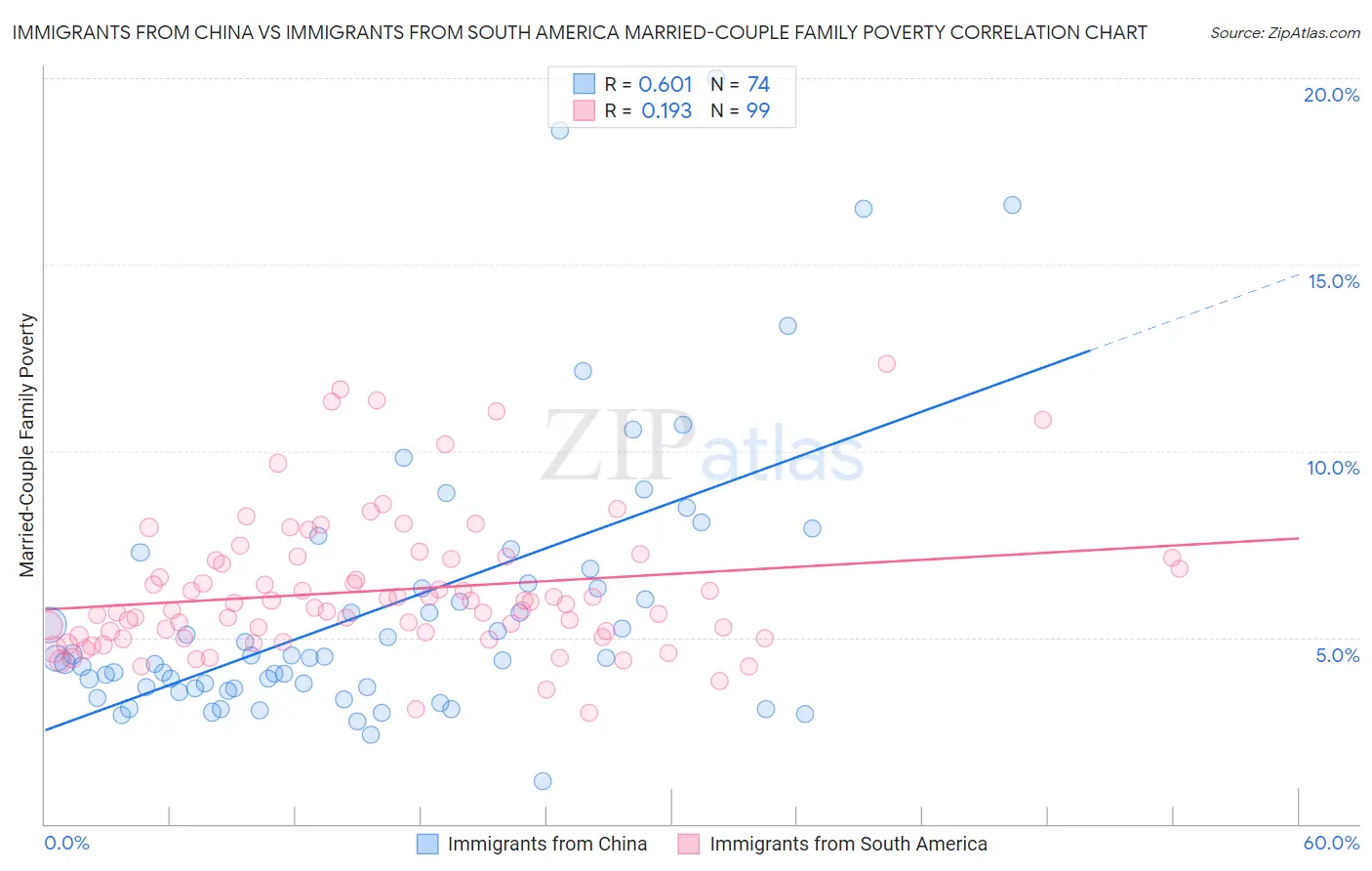 Immigrants from China vs Immigrants from South America Married-Couple Family Poverty