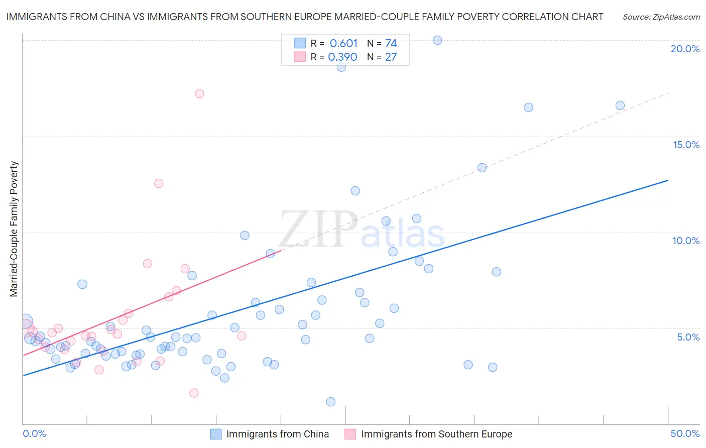 Immigrants from China vs Immigrants from Southern Europe Married-Couple Family Poverty