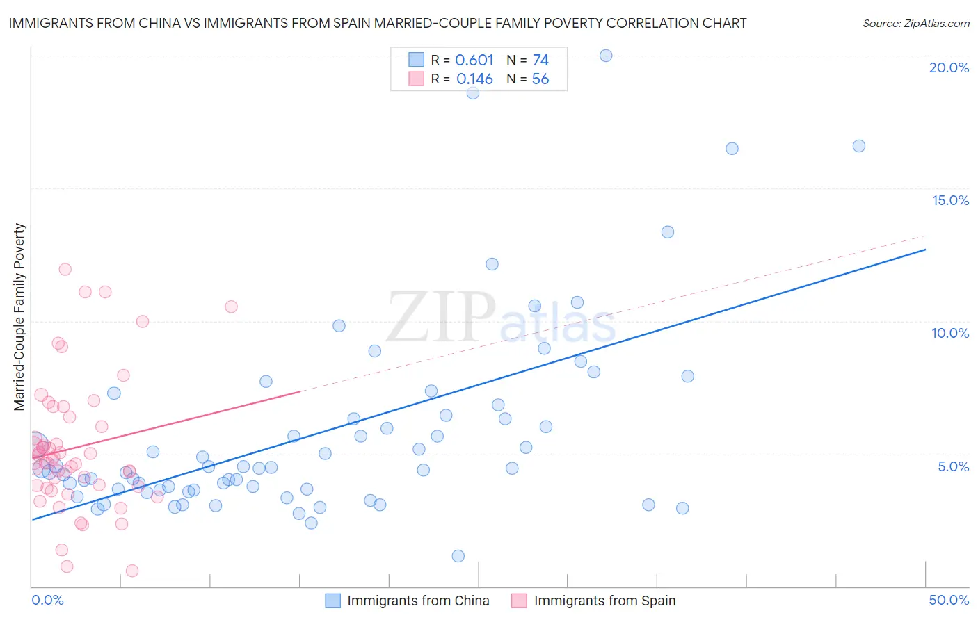 Immigrants from China vs Immigrants from Spain Married-Couple Family Poverty