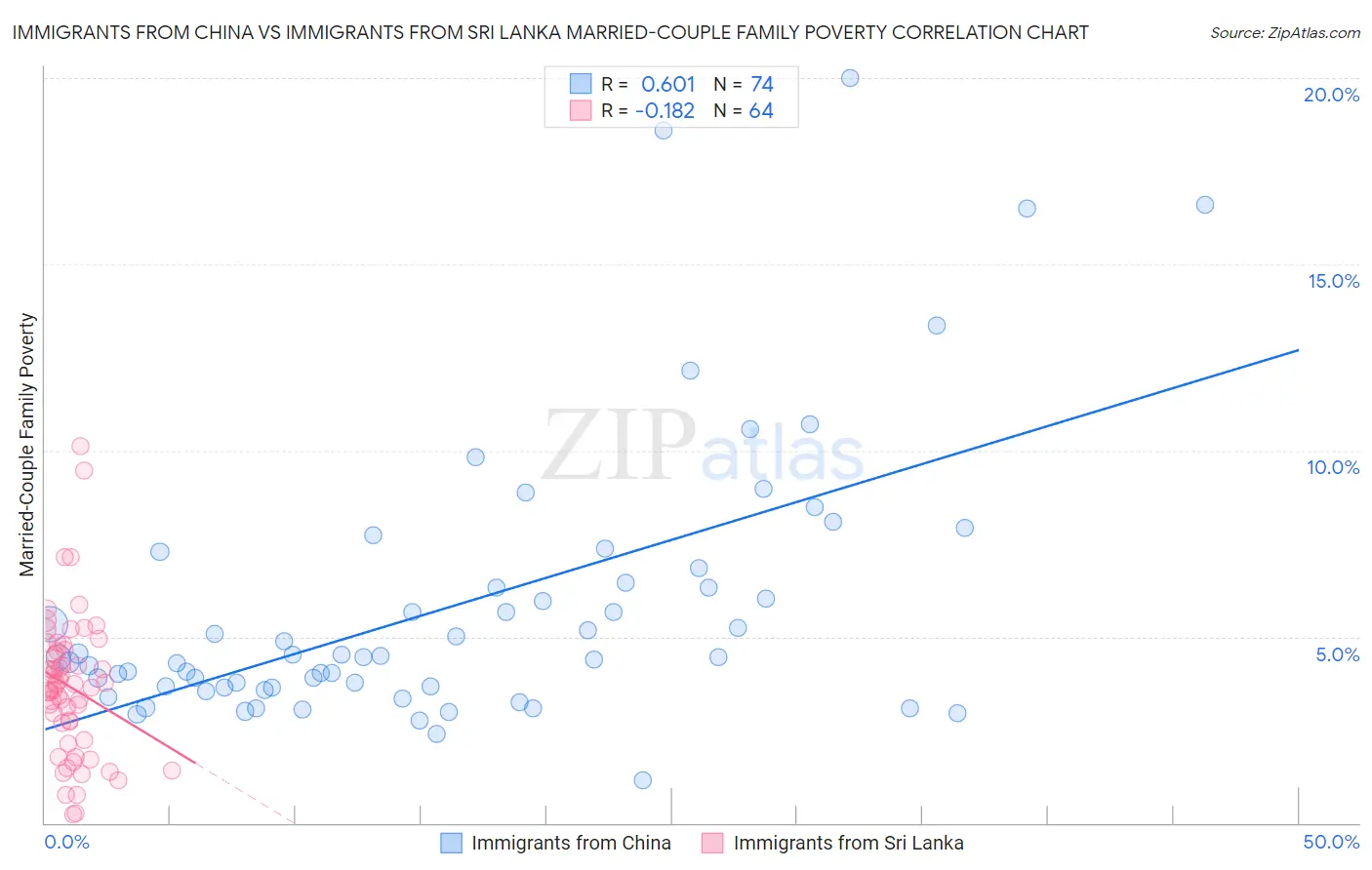 Immigrants from China vs Immigrants from Sri Lanka Married-Couple Family Poverty