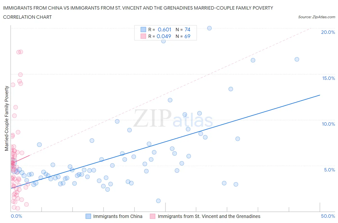 Immigrants from China vs Immigrants from St. Vincent and the Grenadines Married-Couple Family Poverty