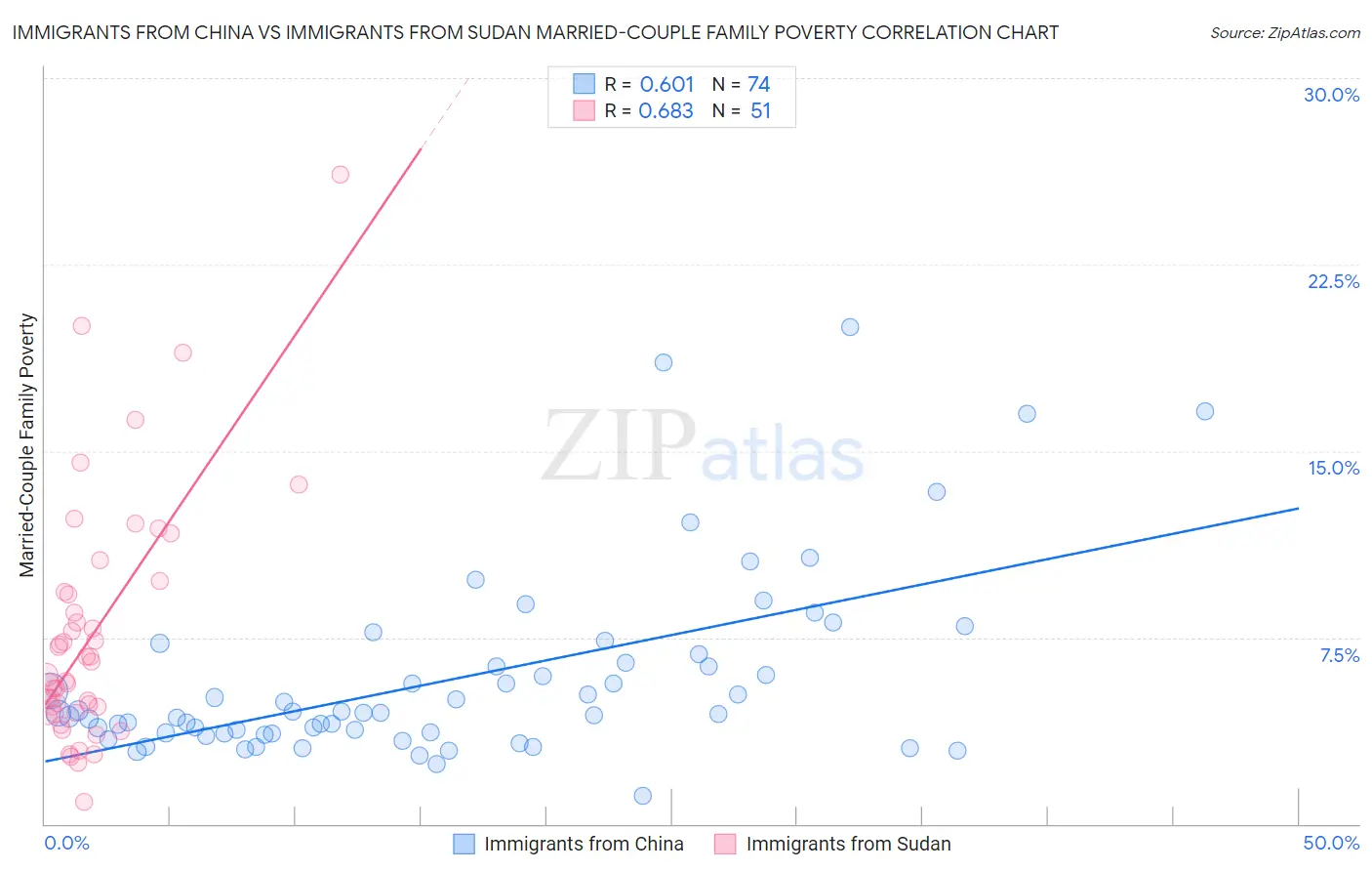 Immigrants from China vs Immigrants from Sudan Married-Couple Family Poverty