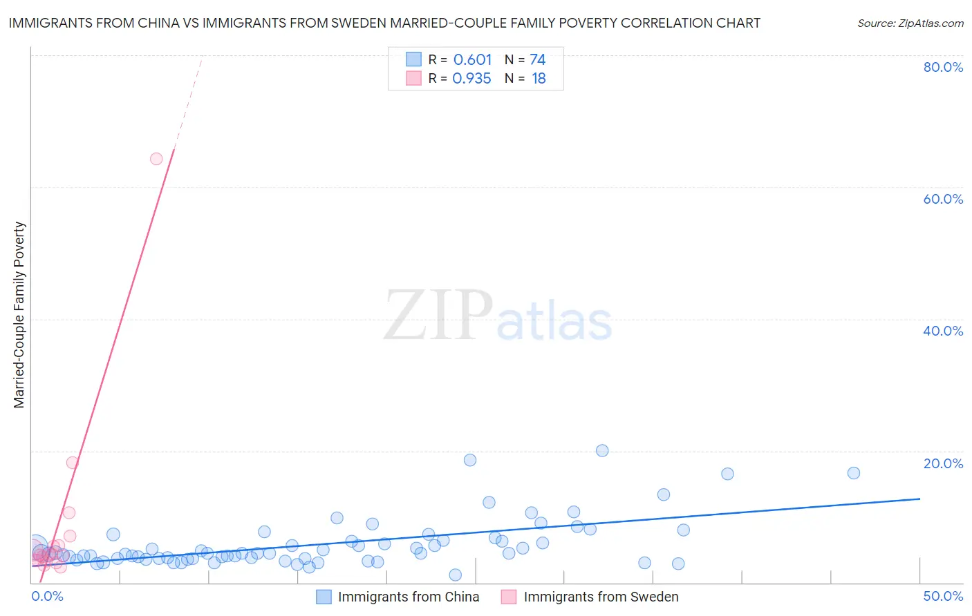 Immigrants from China vs Immigrants from Sweden Married-Couple Family Poverty