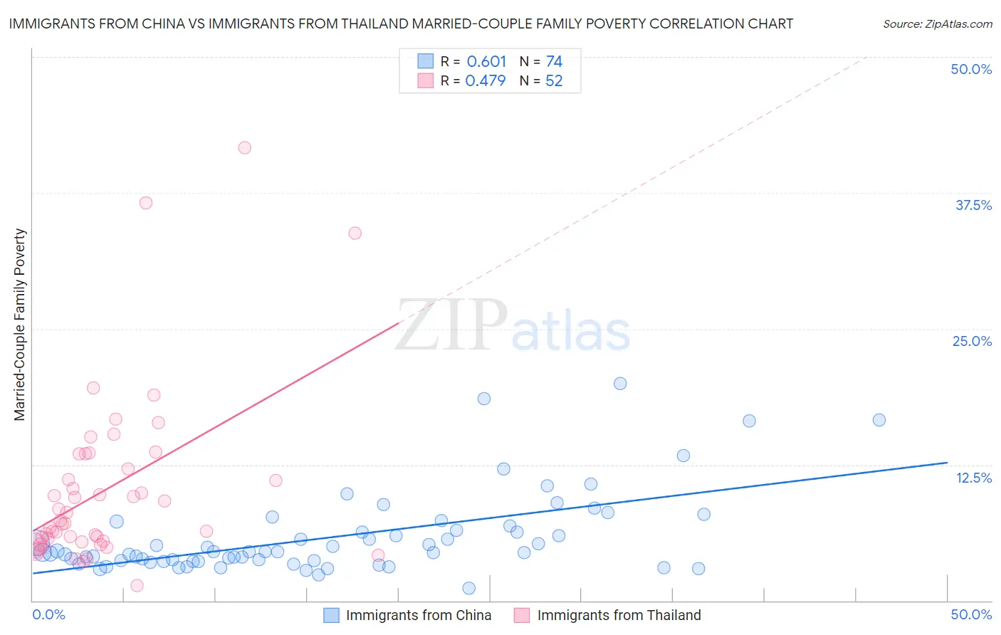 Immigrants from China vs Immigrants from Thailand Married-Couple Family Poverty