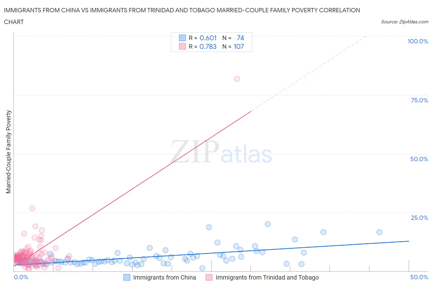 Immigrants from China vs Immigrants from Trinidad and Tobago Married-Couple Family Poverty