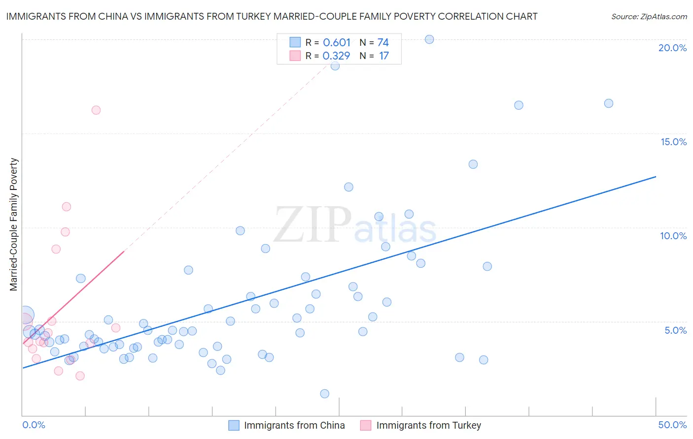 Immigrants from China vs Immigrants from Turkey Married-Couple Family Poverty