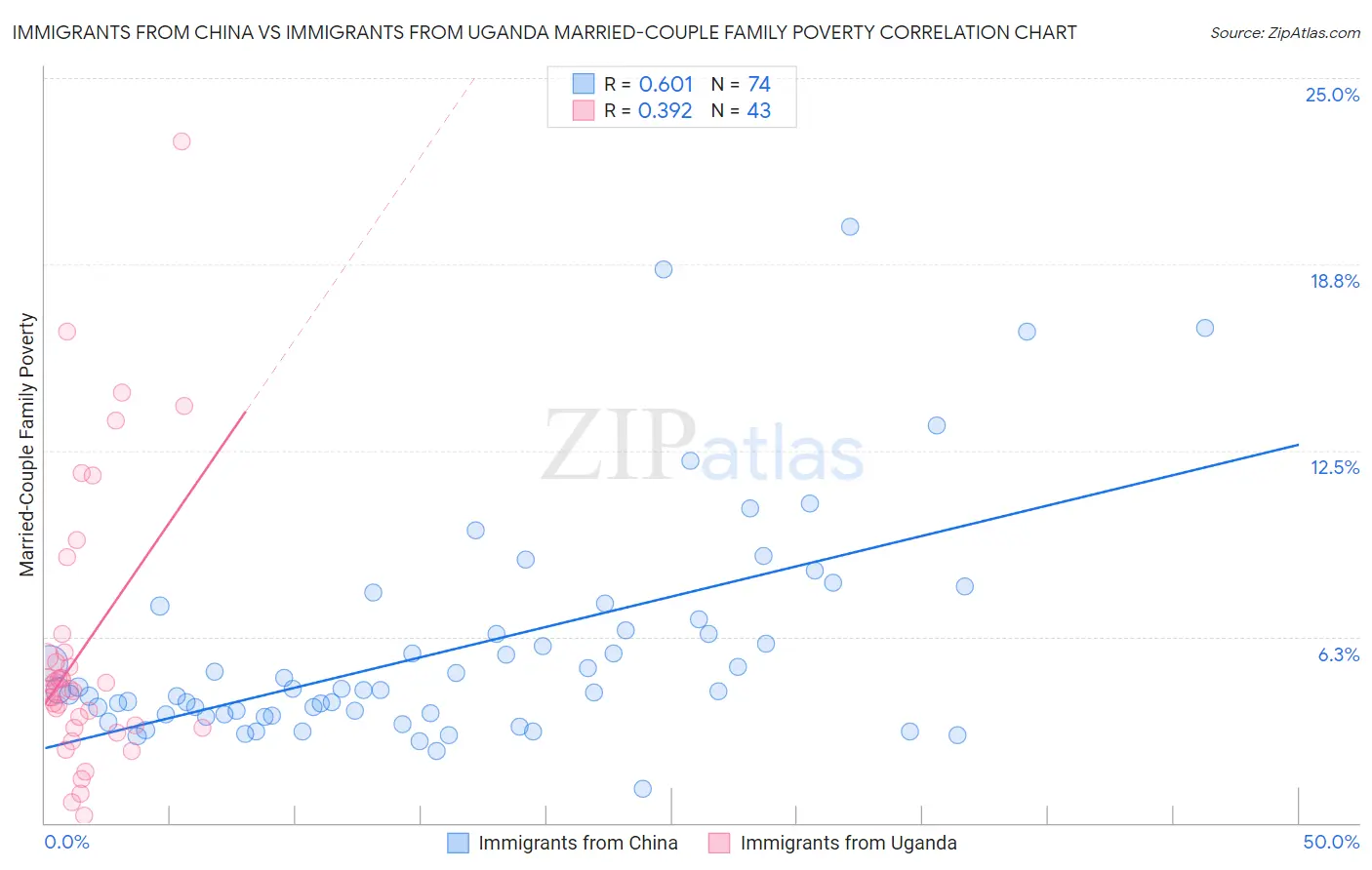 Immigrants from China vs Immigrants from Uganda Married-Couple Family Poverty