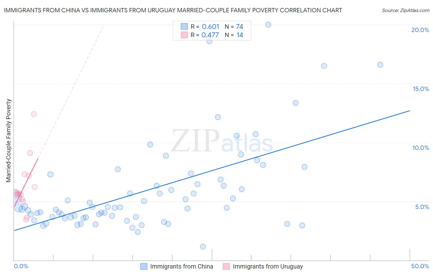 Immigrants from China vs Immigrants from Uruguay Married-Couple Family Poverty