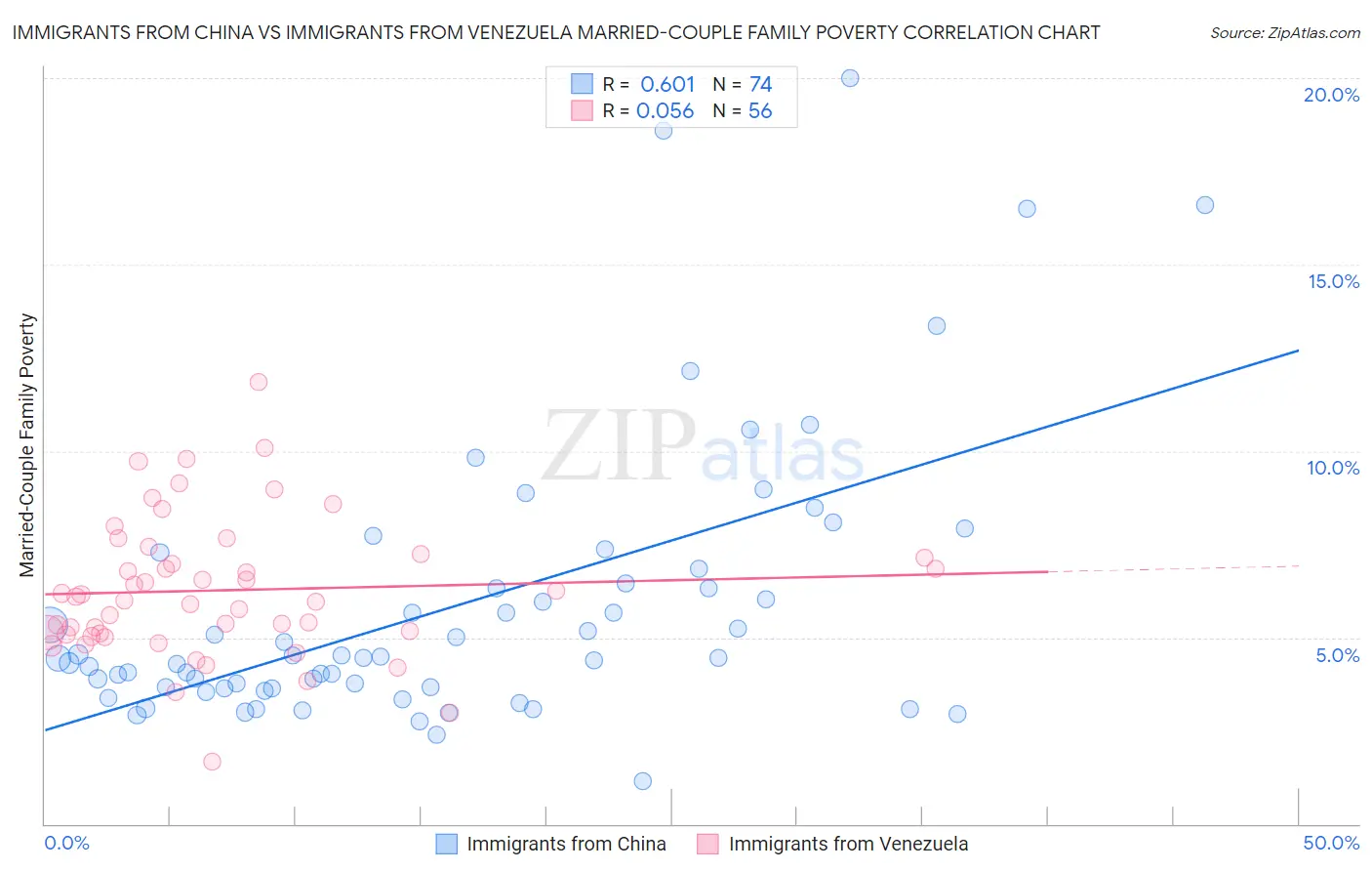 Immigrants from China vs Immigrants from Venezuela Married-Couple Family Poverty