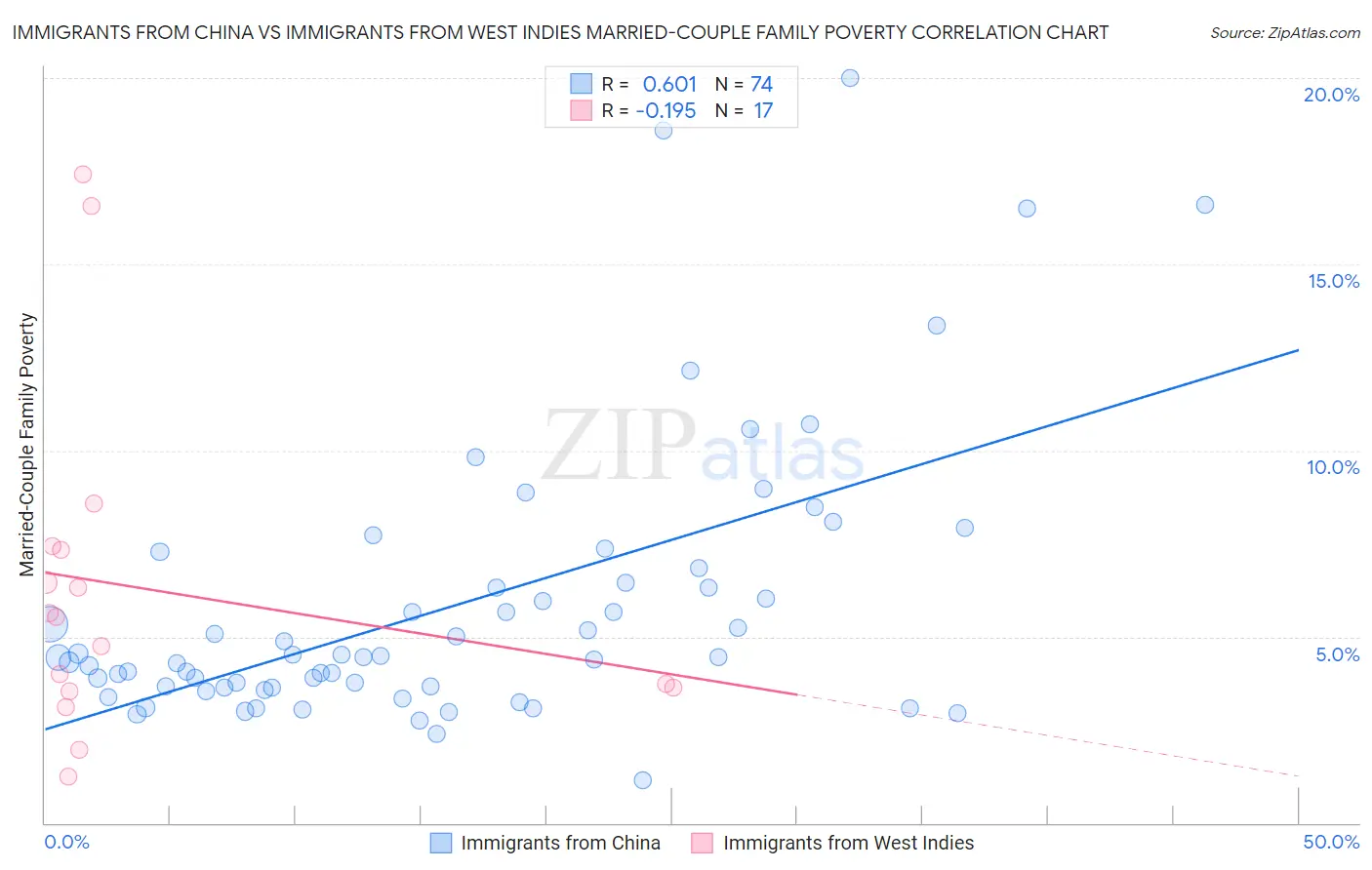 Immigrants from China vs Immigrants from West Indies Married-Couple Family Poverty