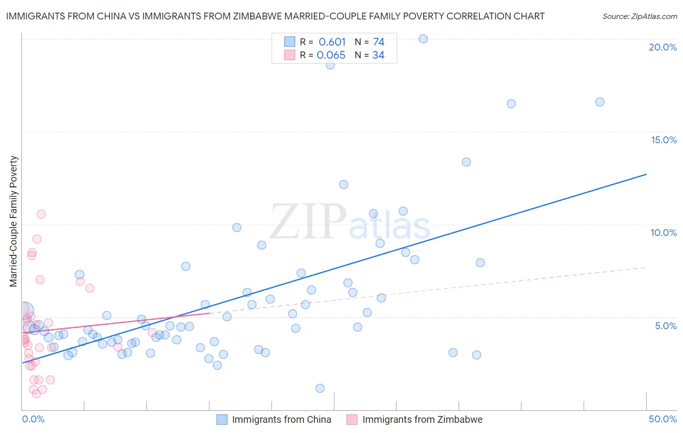 Immigrants from China vs Immigrants from Zimbabwe Married-Couple Family Poverty