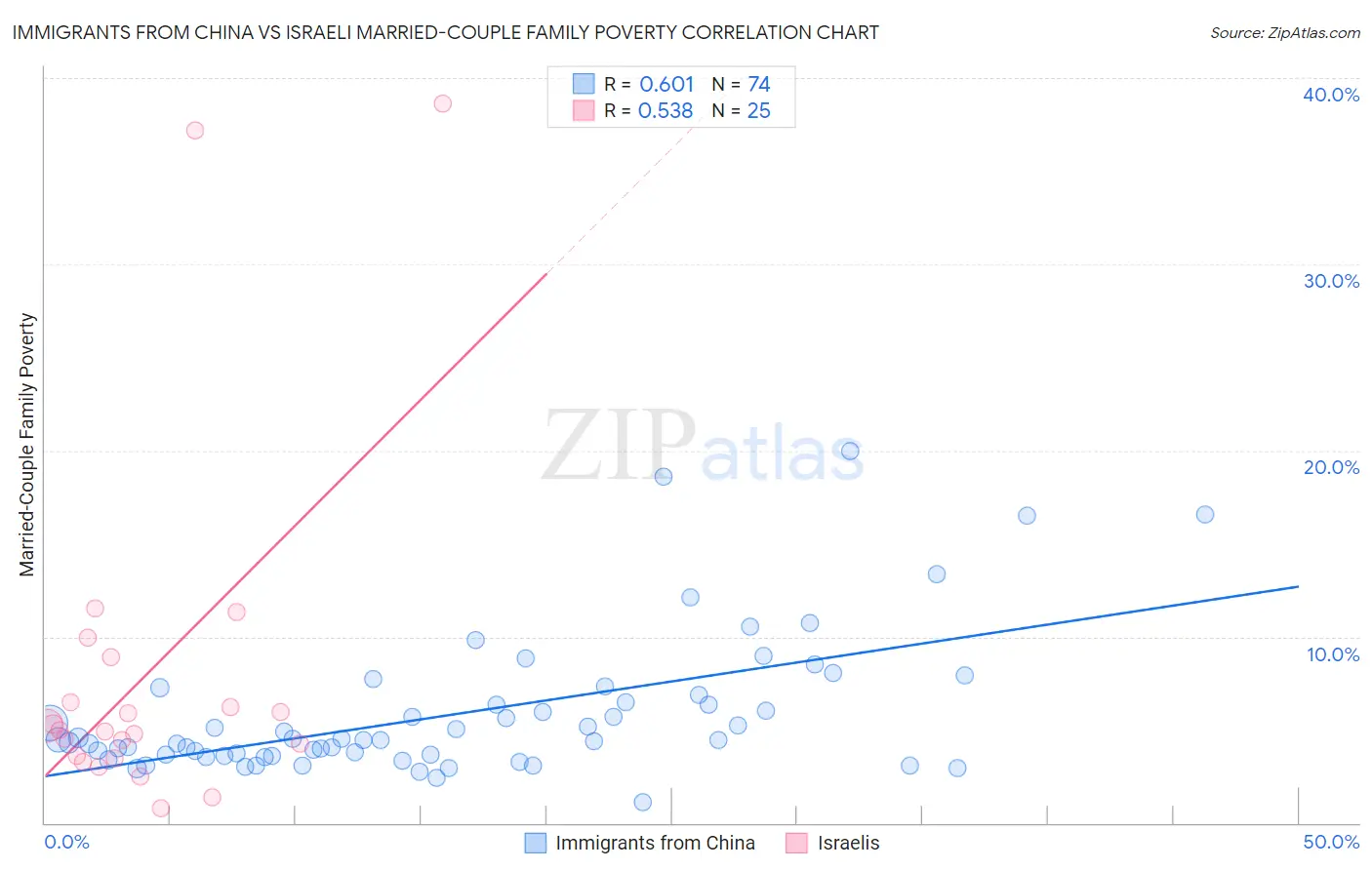 Immigrants from China vs Israeli Married-Couple Family Poverty