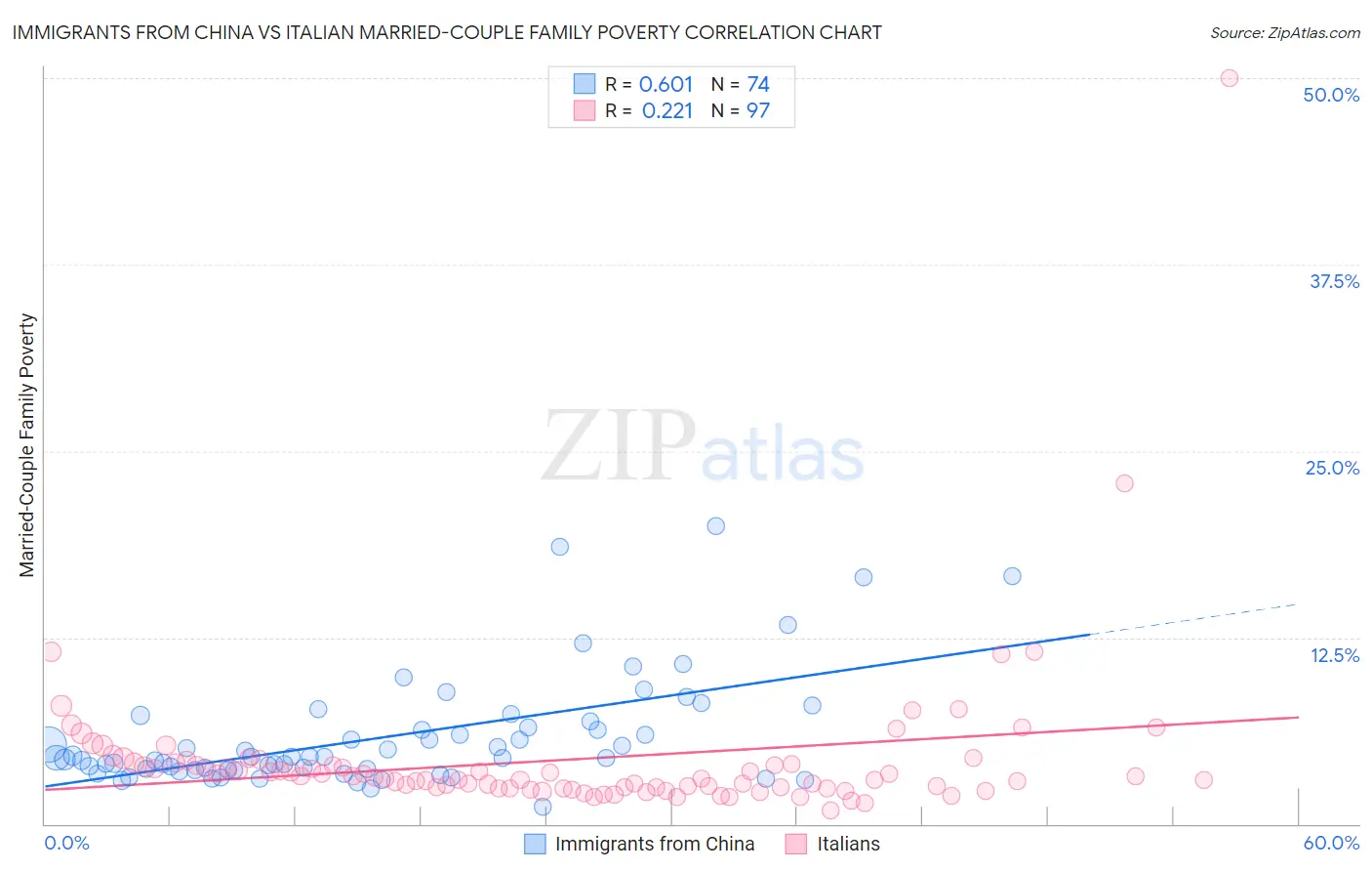 Immigrants from China vs Italian Married-Couple Family Poverty