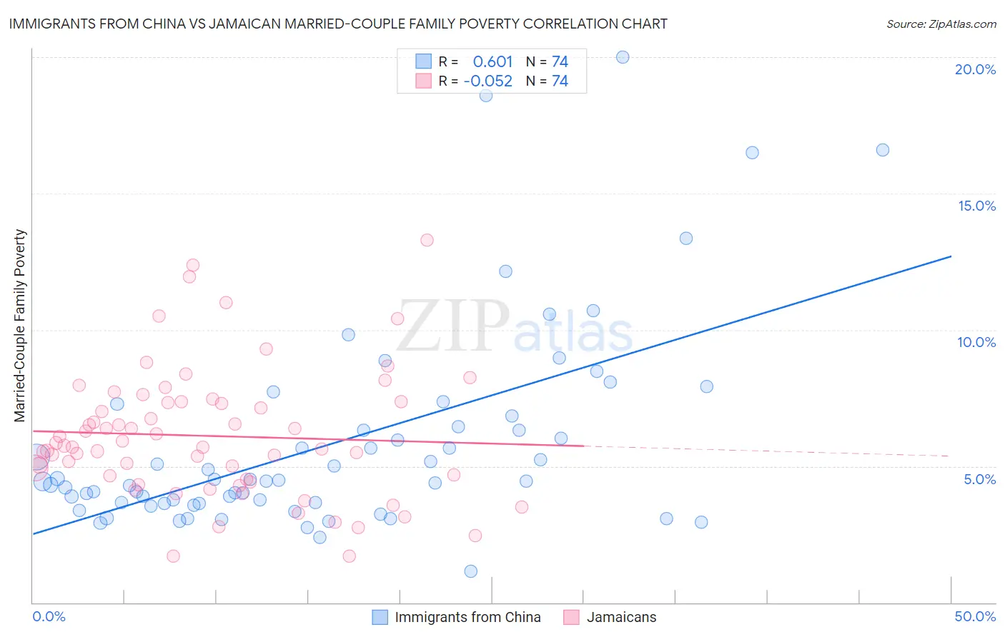 Immigrants from China vs Jamaican Married-Couple Family Poverty