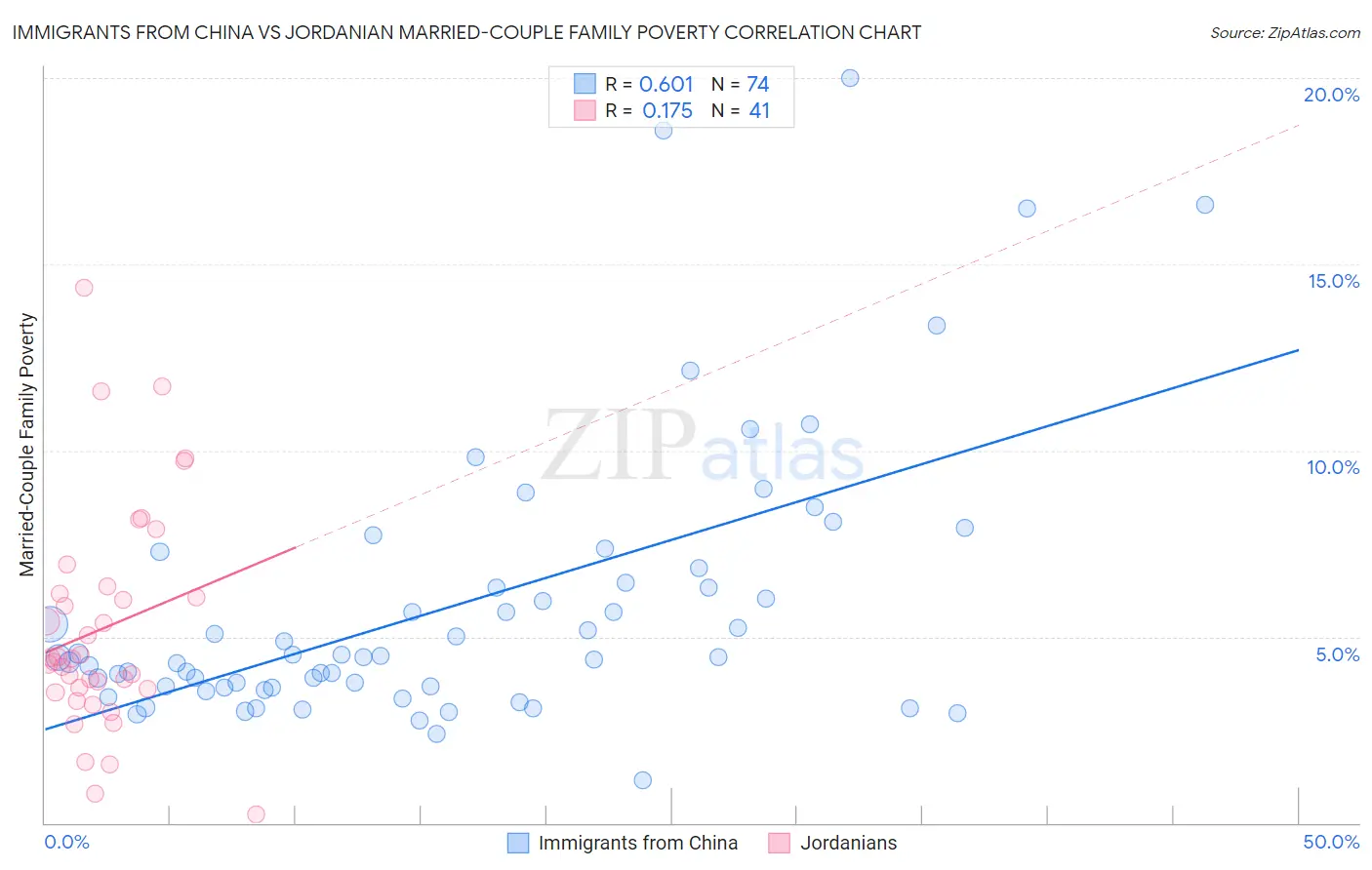 Immigrants from China vs Jordanian Married-Couple Family Poverty