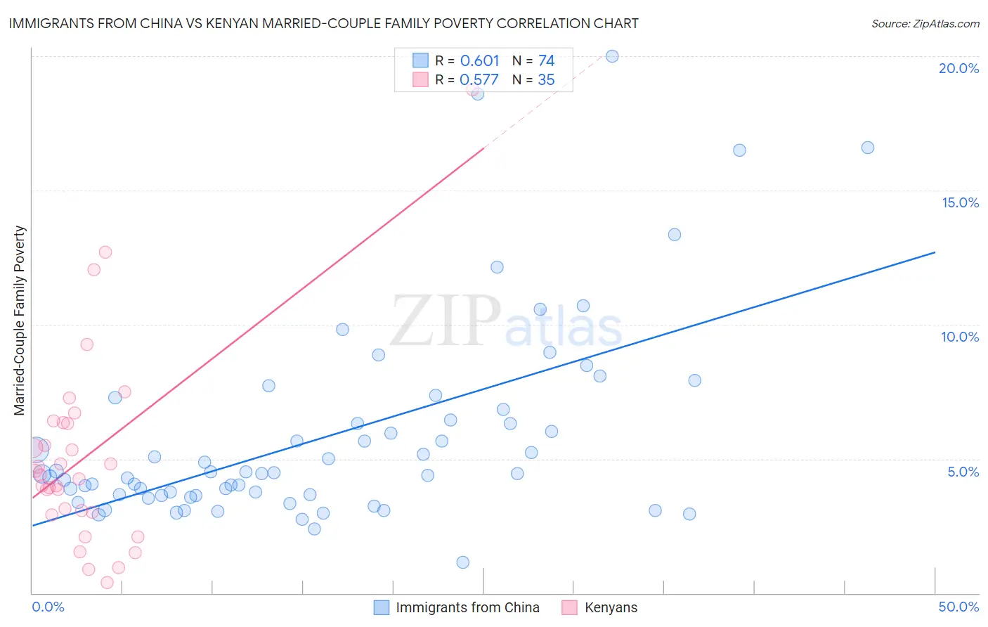 Immigrants from China vs Kenyan Married-Couple Family Poverty