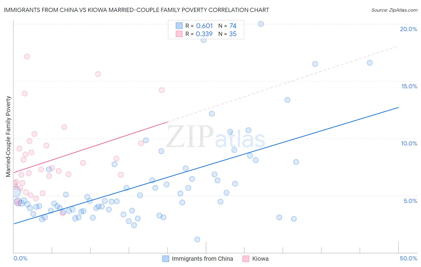 Immigrants from China vs Kiowa Married-Couple Family Poverty