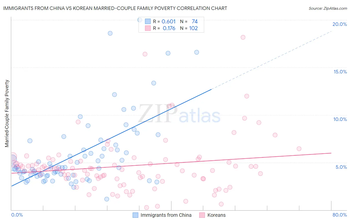 Immigrants from China vs Korean Married-Couple Family Poverty