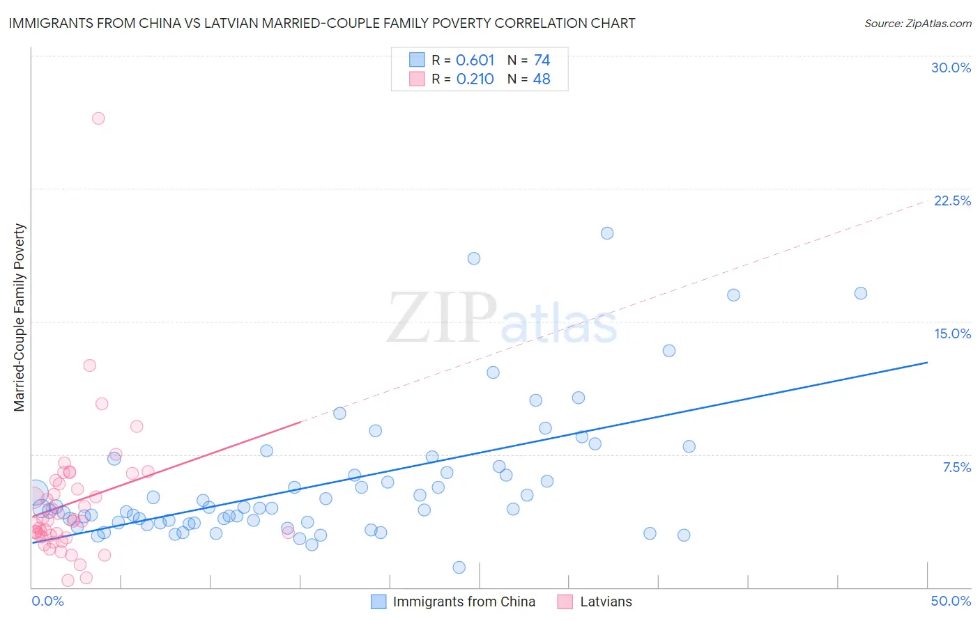 Immigrants from China vs Latvian Married-Couple Family Poverty