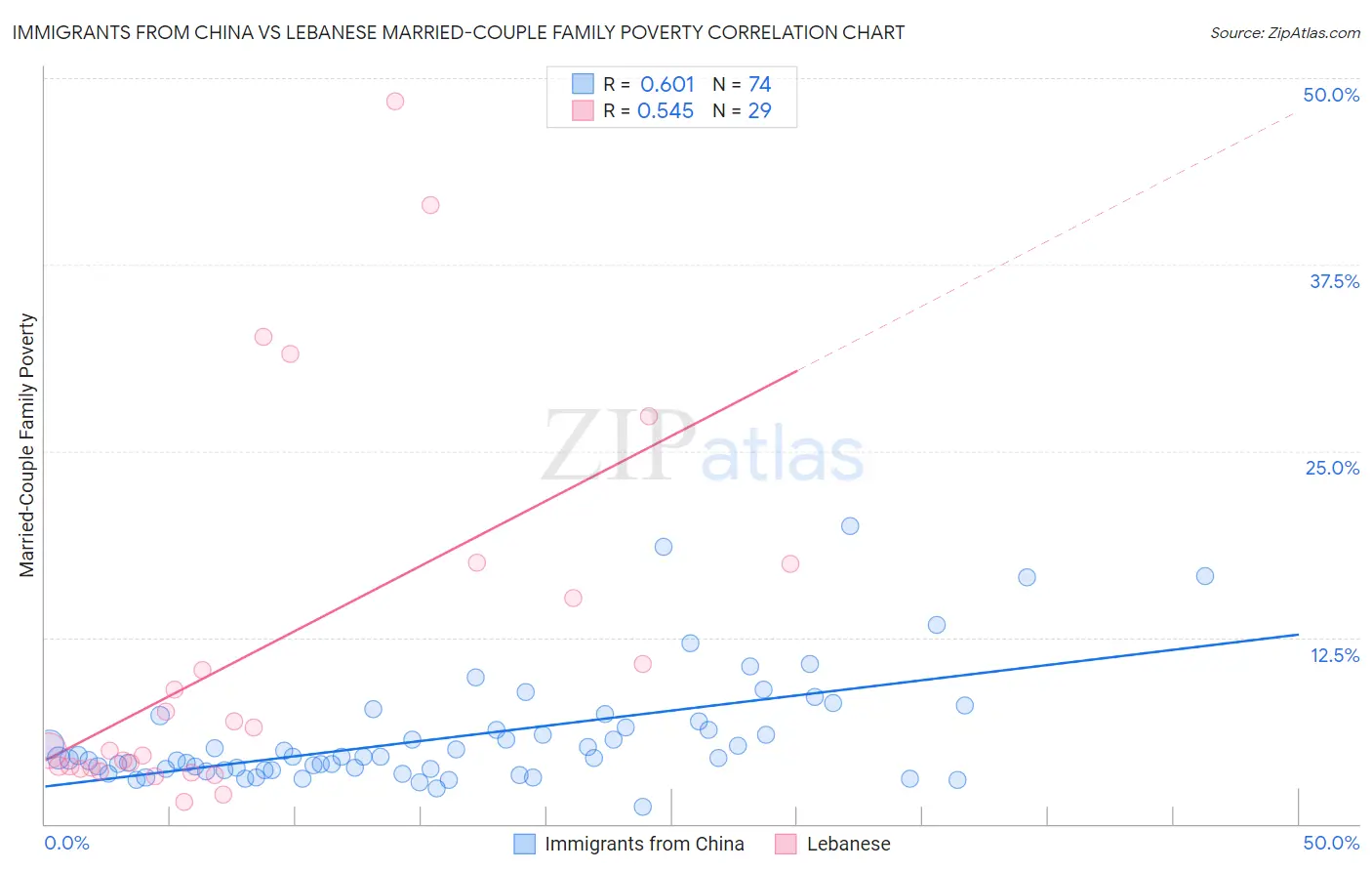 Immigrants from China vs Lebanese Married-Couple Family Poverty