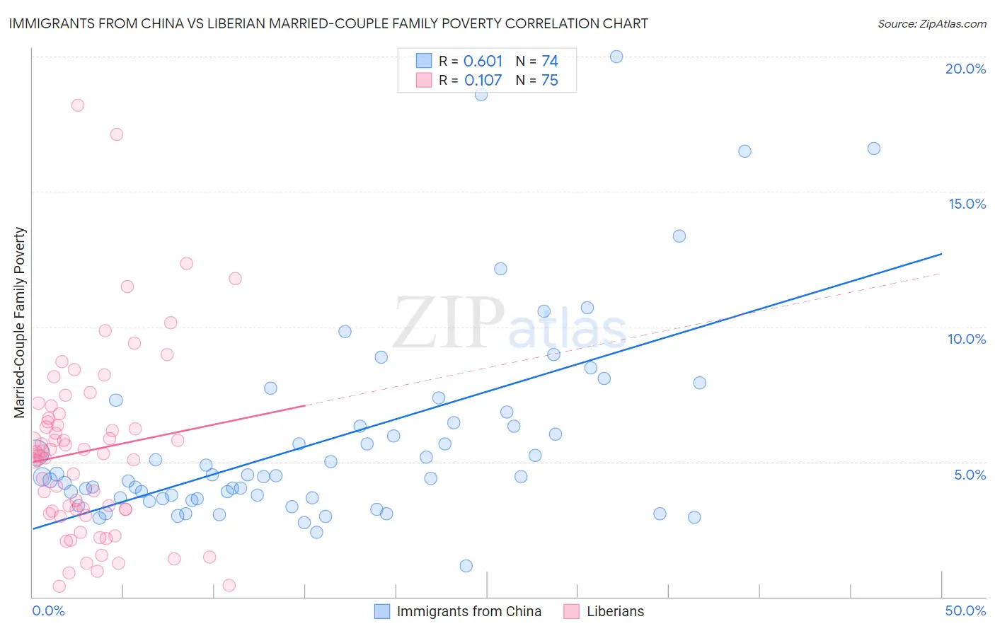 Immigrants from China vs Liberian Married-Couple Family Poverty