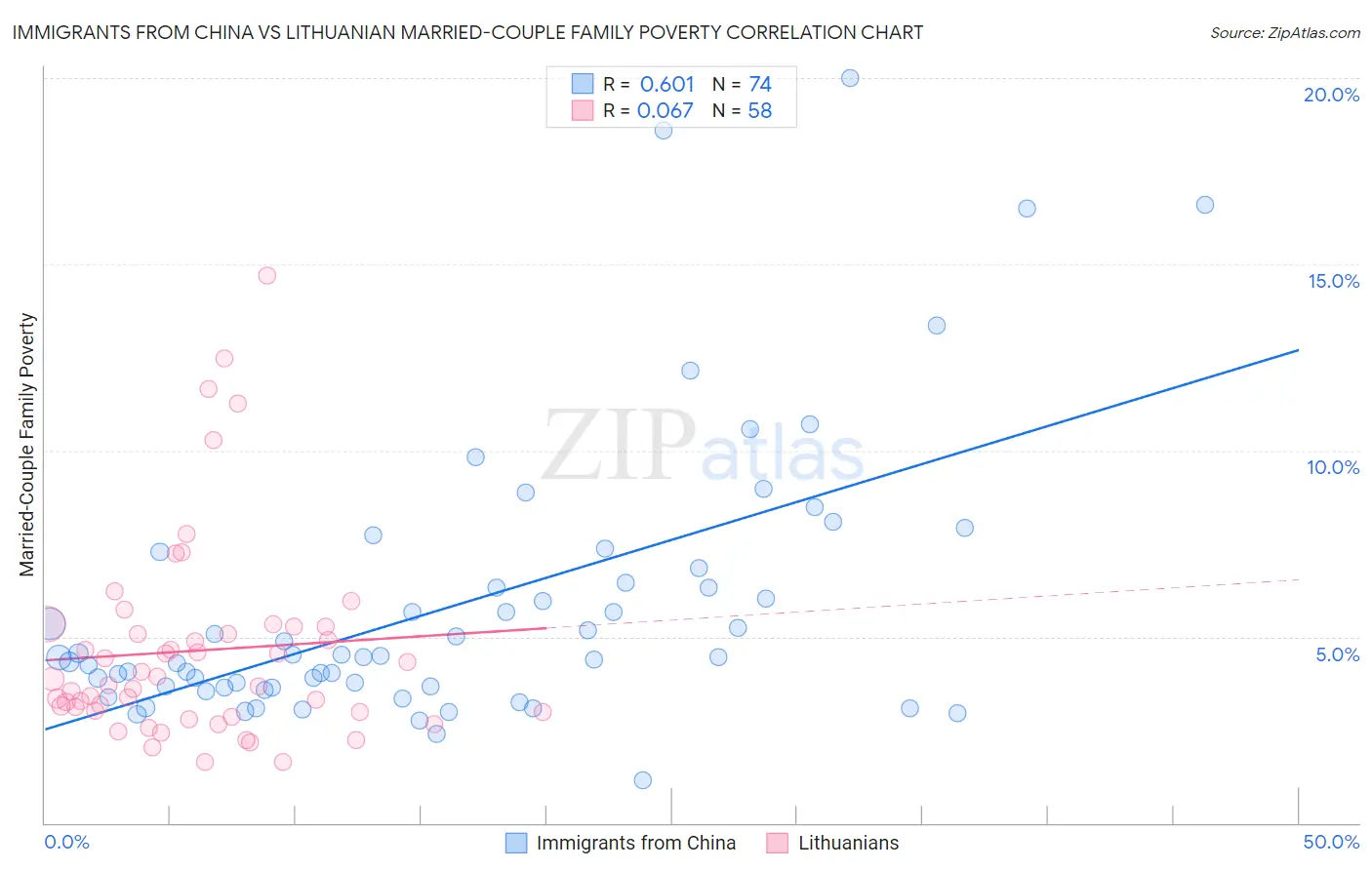 Immigrants from China vs Lithuanian Married-Couple Family Poverty