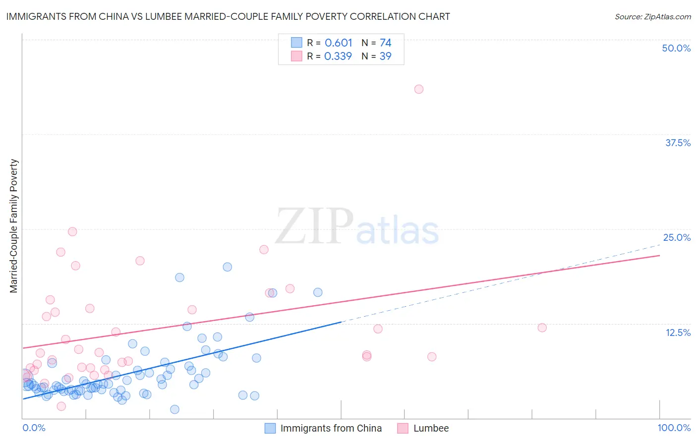 Immigrants from China vs Lumbee Married-Couple Family Poverty