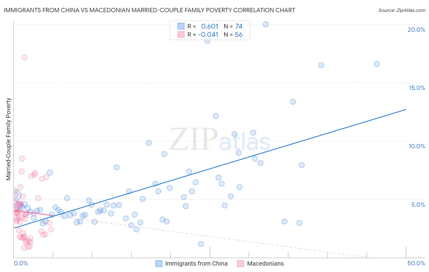 Immigrants from China vs Macedonian Married-Couple Family Poverty