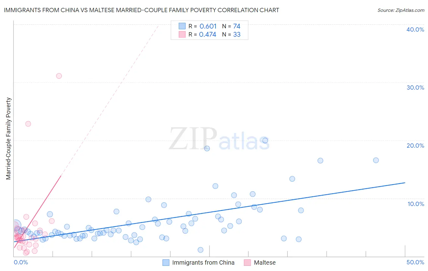 Immigrants from China vs Maltese Married-Couple Family Poverty