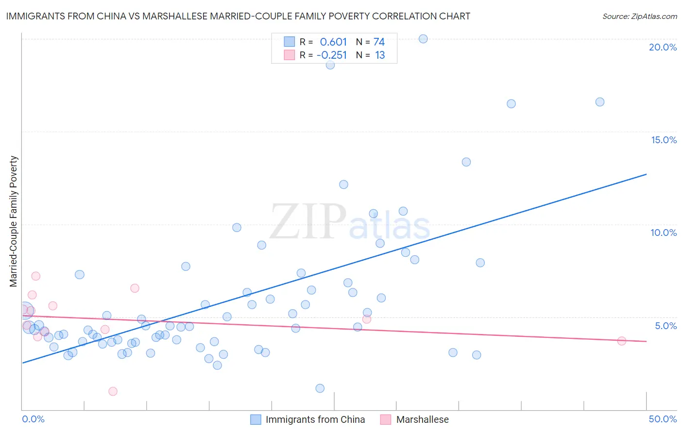 Immigrants from China vs Marshallese Married-Couple Family Poverty