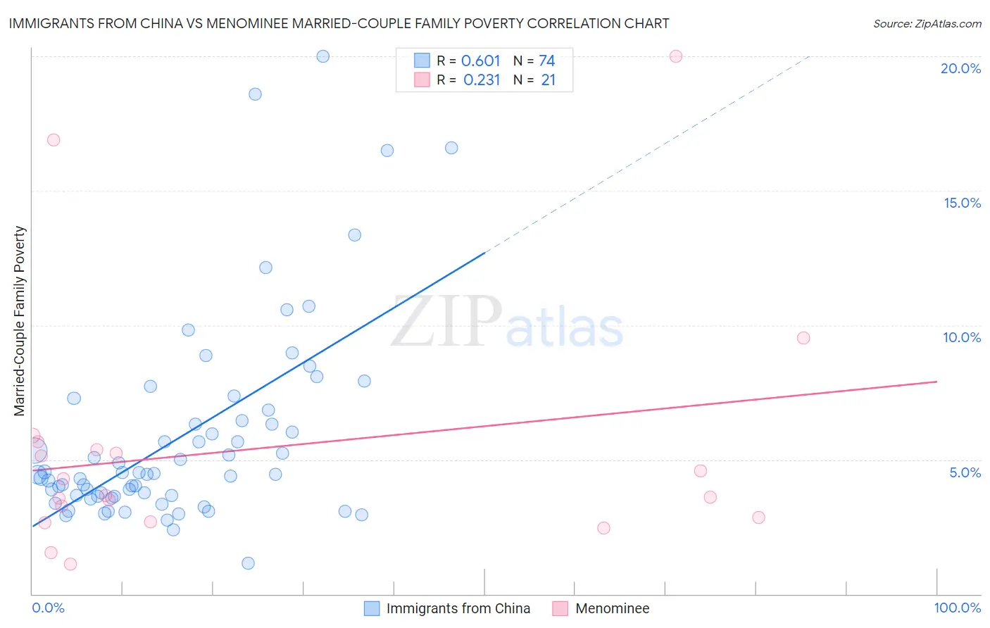 Immigrants from China vs Menominee Married-Couple Family Poverty