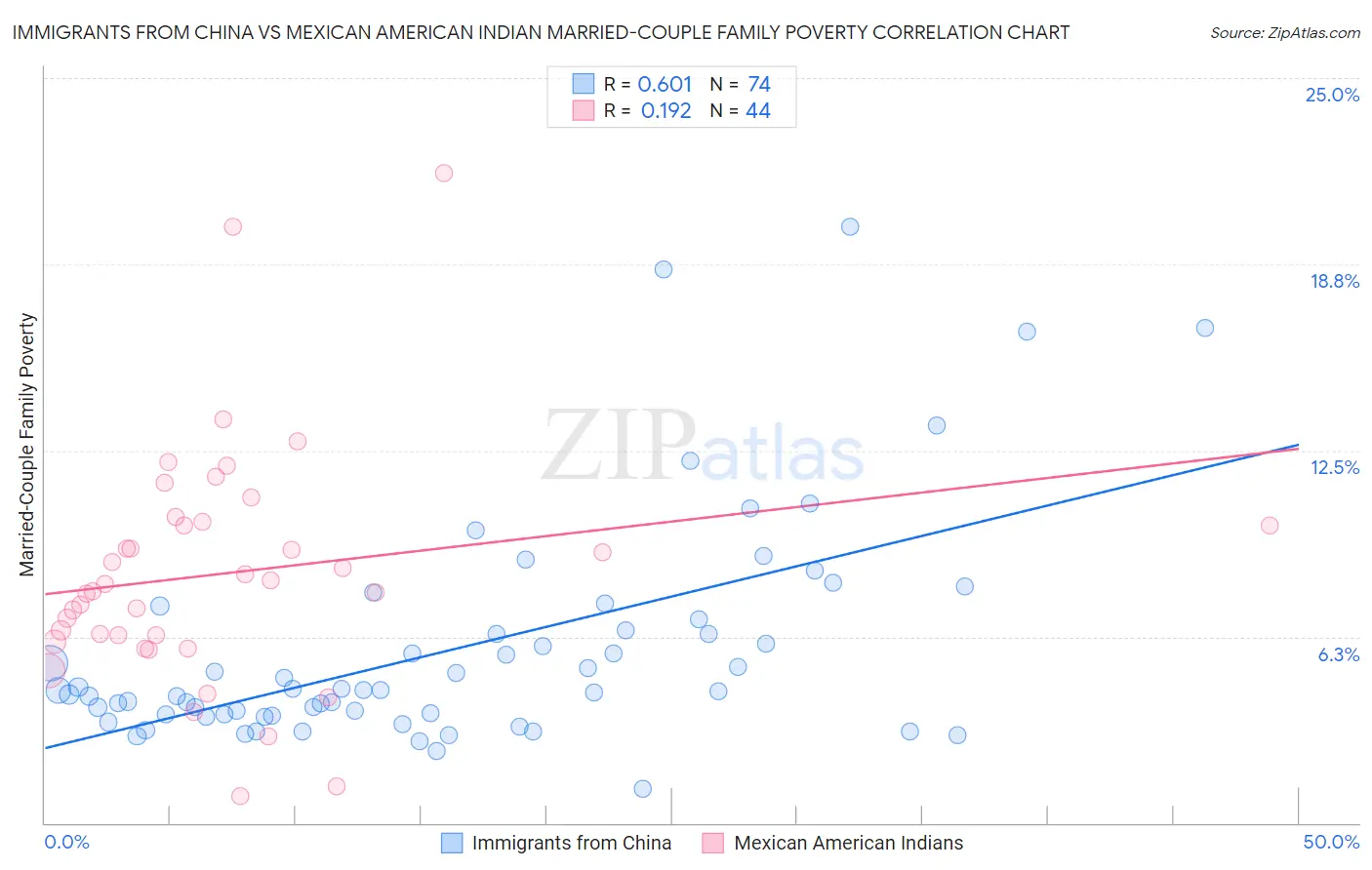 Immigrants from China vs Mexican American Indian Married-Couple Family Poverty