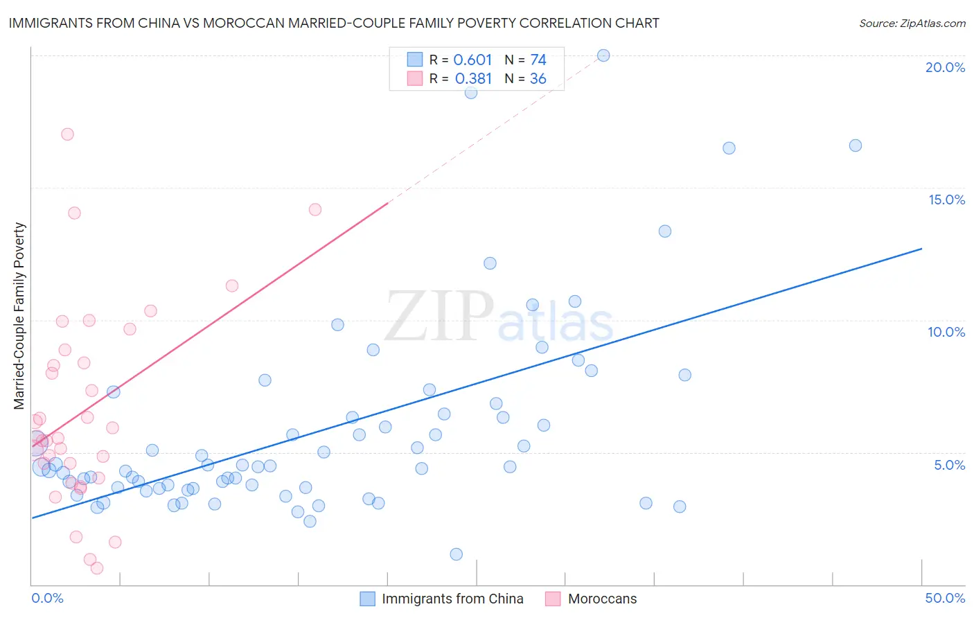 Immigrants from China vs Moroccan Married-Couple Family Poverty