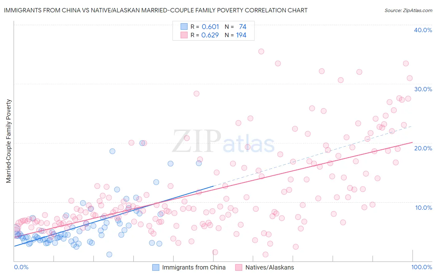 Immigrants from China vs Native/Alaskan Married-Couple Family Poverty