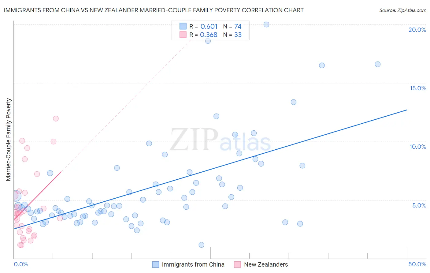 Immigrants from China vs New Zealander Married-Couple Family Poverty