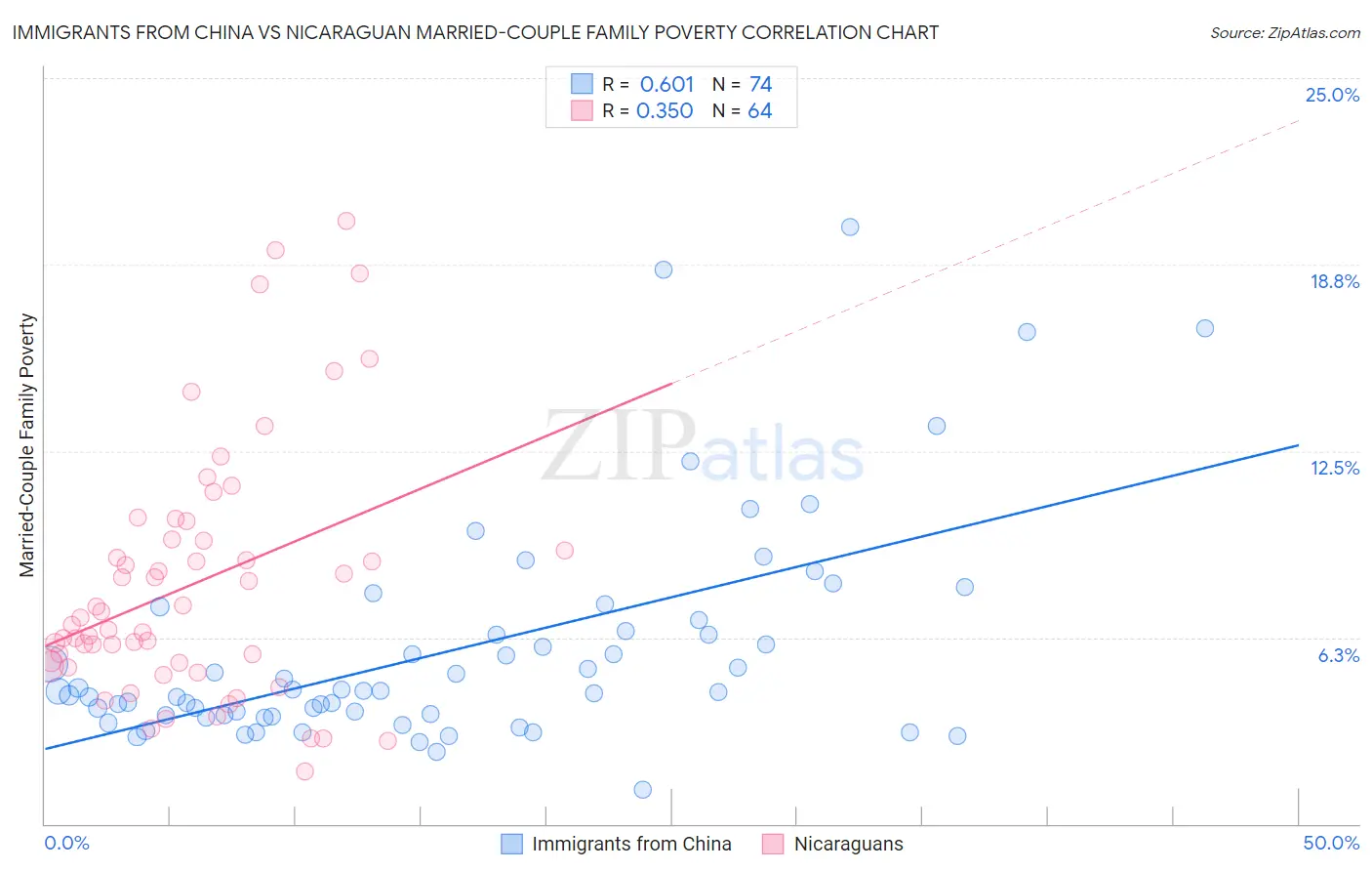 Immigrants from China vs Nicaraguan Married-Couple Family Poverty