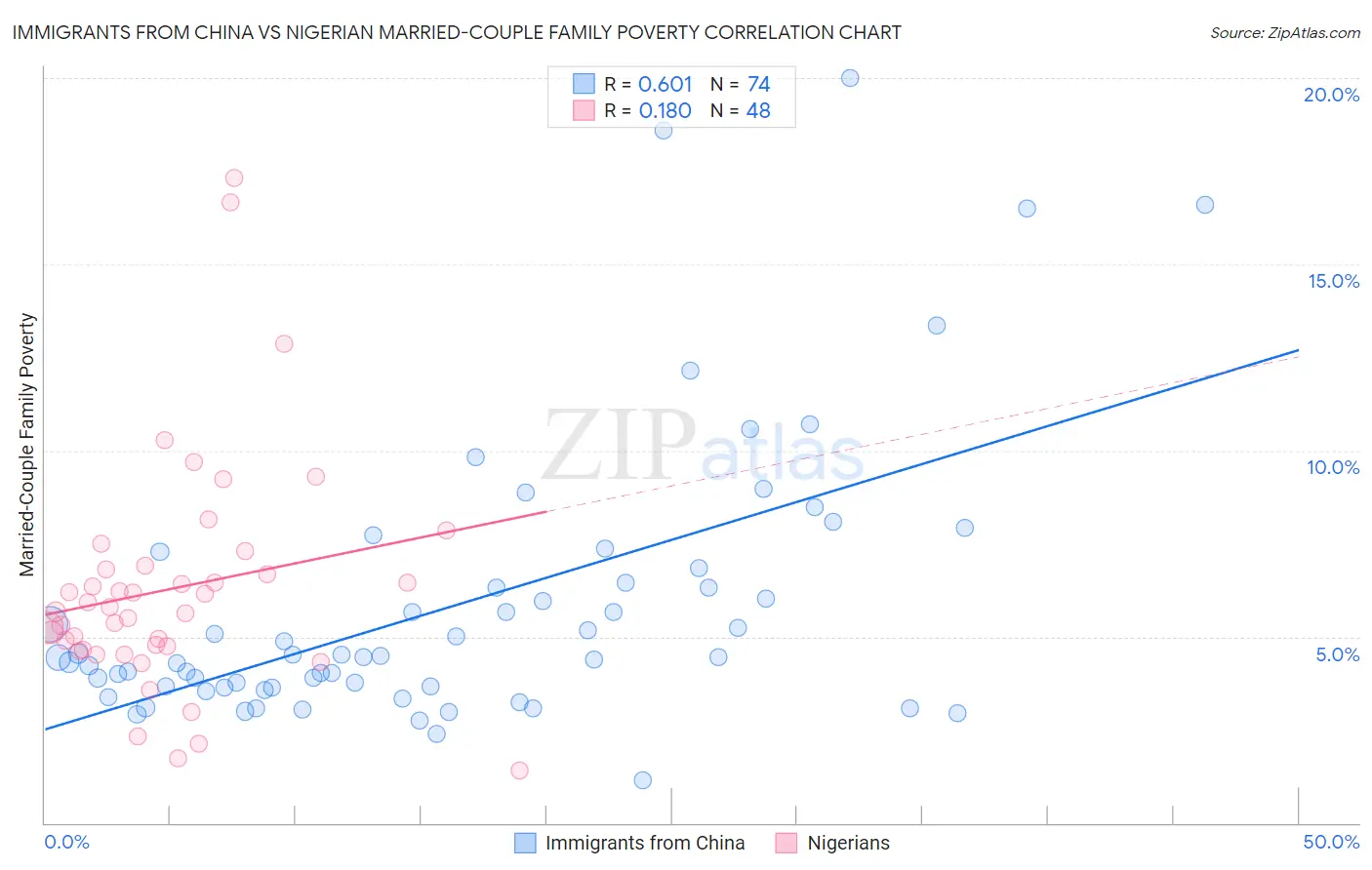 Immigrants from China vs Nigerian Married-Couple Family Poverty