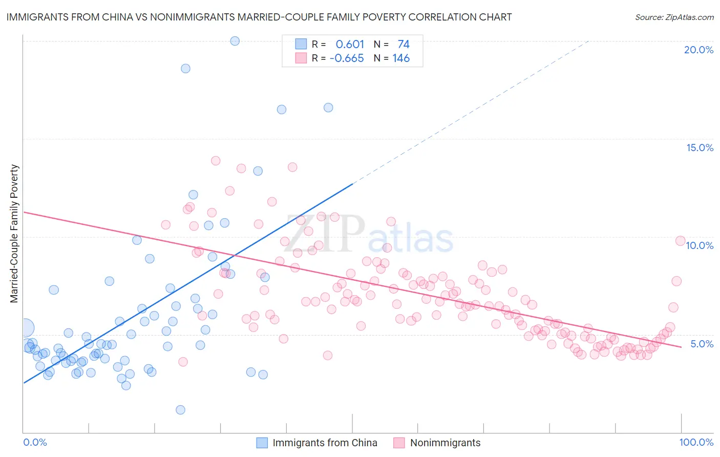 Immigrants from China vs Nonimmigrants Married-Couple Family Poverty